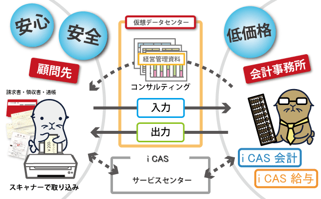 顧問先は請求書・領収書・通帳をスキャナーで取り込み、ネットを介して会計事務所に送ります。